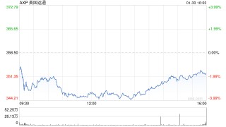 随着高收入消费者持续消费，美国运通收入增长