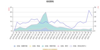 泰康恒泰回报混合A：2025年第四季度利润45.43万元 净值增长率2.94%
