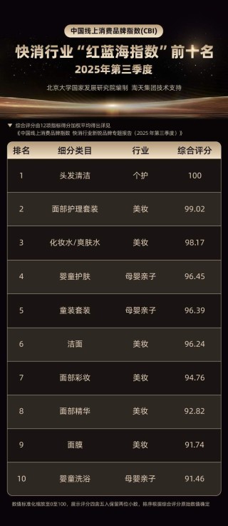 北大国发院最新“快消新锐品牌榜单”：蓝海赛道涌现，花知晓、HBN、至本名列前三
