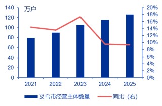 【申万宏源研究春节见闻】从“鸡毛换糖”到“全球数贸中心”，见证义乌人基因里的生意经