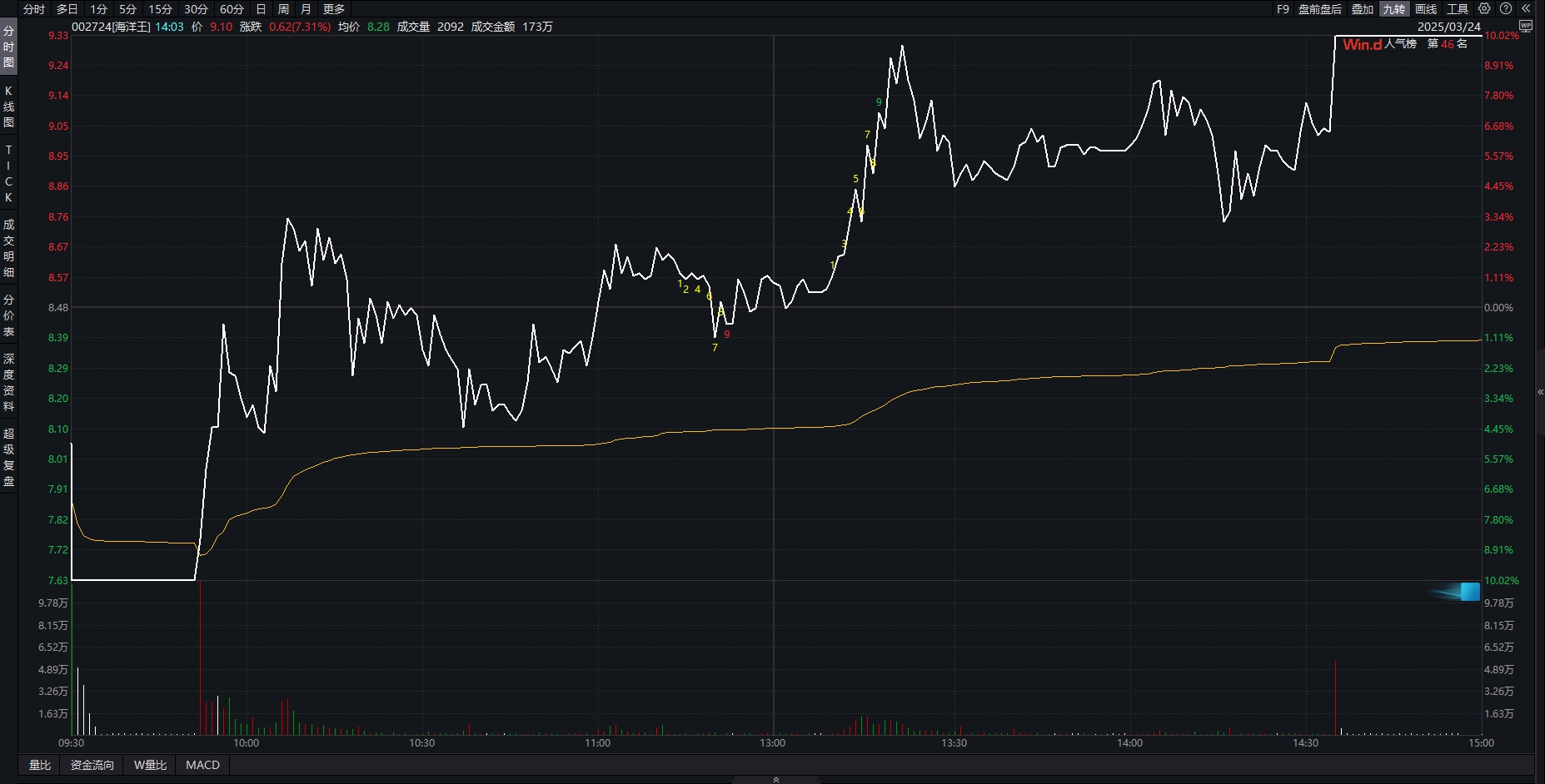 002724，尾盘上演“地天板”  第1张