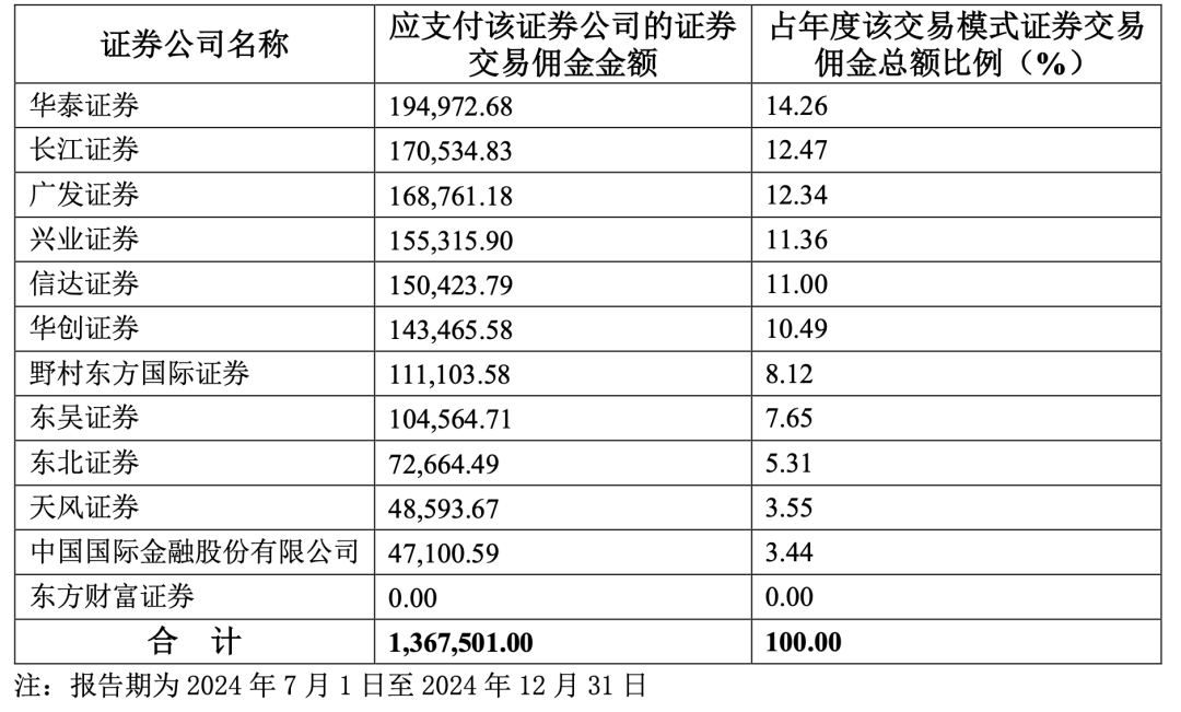 万八佣金已成往事!华泰资管降佣成绩单:被动万二、主动万4.6 第1张 万八佣金已成往事!华泰资管降佣成绩单:被动万二、主动万4.6 第1张