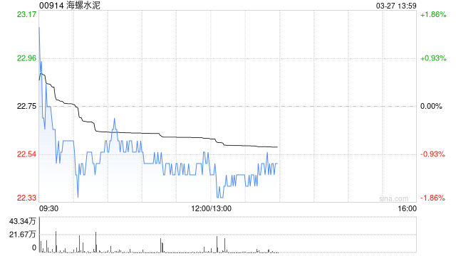 高盛:维持海螺水泥“买入”评级 目标价29.0港元 第1张 高盛:维持海螺水泥“买入”评级 目标价29.0港元 第1张
