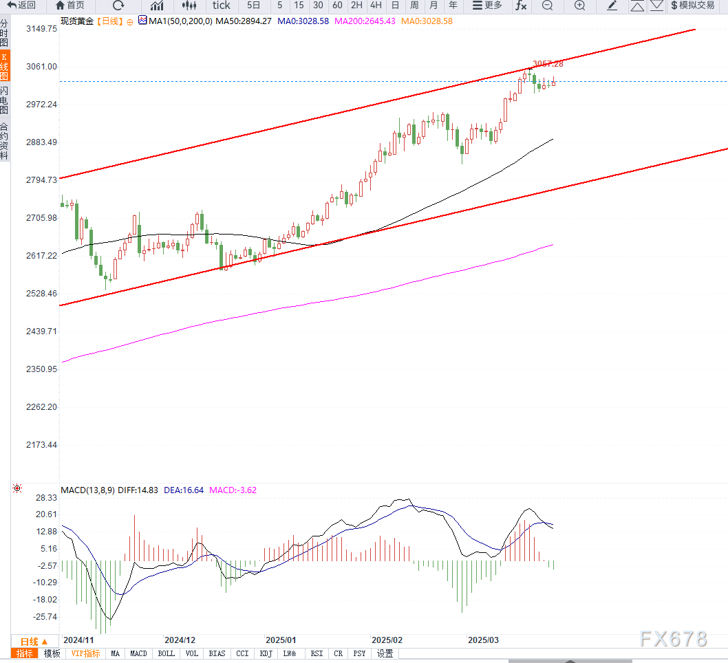 美国PCE物价数据公布之前，金价维持收敛震荡  第2张