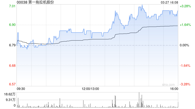 第一拖拉机股份公布2024年业绩 归母净利润约9.22亿元同比减少7.52% 第1张 第一拖拉机股份公布2024年业绩 归母净利润约9.22亿元同比减少7.52% 第1张