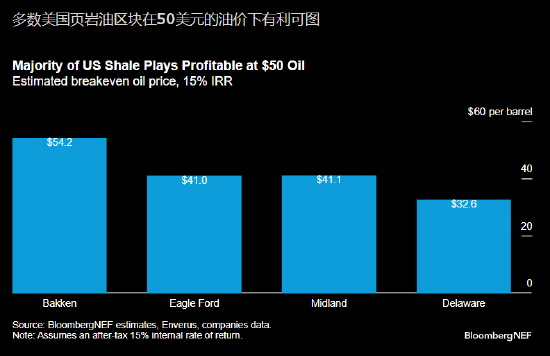 报告:美国页岩油区块可以承受50美元/桶的油价 第1张 报告:美国页岩油区块可以承受50美元/桶的油价 第1张