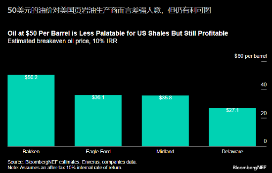 报告:美国页岩油区块可以承受50美元/桶的油价 第2张 报告:美国页岩油区块可以承受50美元/桶的油价 第2张
