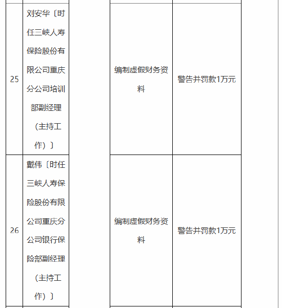 三峡人寿及其重庆分公司合计被罚115万元：编制虚假报告 编制虚假财务资料 公司治理混乱等  第3张