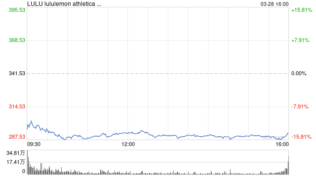 关税威胁叠加经济衰退担忧 Lululemon股价暴跌15% 第1张 关税威胁叠加经济衰退担忧 Lululemon股价暴跌15% 第1张