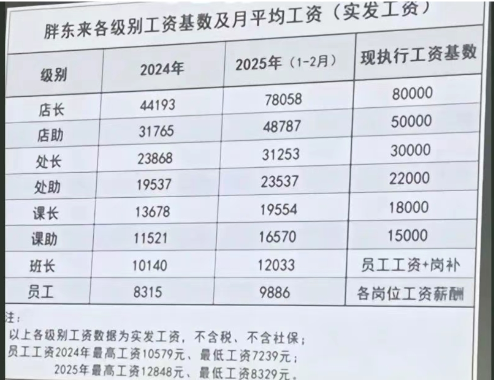 胖东来今年前两月员工月均工资9886元，店长78058元！于东来：若员工到手工资不到4000，这个超市可以关了  第2张