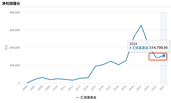 “降本增效”显成效：汇添富基金去年净利润15.47亿元，同比增9.29%！全年新基金发行活跃  第2张