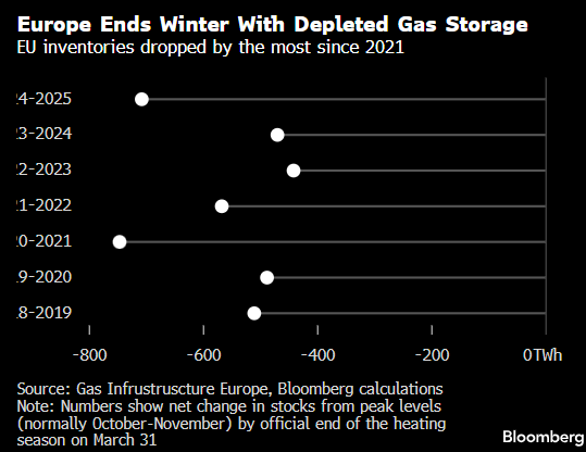 欧洲天然气上涨 供应担忧缓和了充足的液化天然气进口影响  第2张