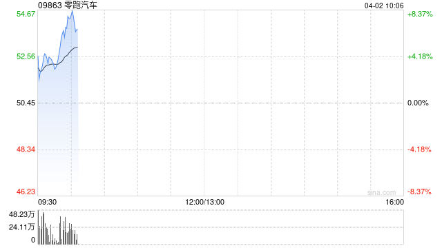 零跑汽车涨超4%!3月交付3.7万辆,首次登顶造车新势力交付榜,建银国际:目标价由46.1港元升至73.2港元 第1张 零跑汽车涨超4%!3月交付3.7万辆,首次登顶造车新势力交付榜,建银国际:目标价由46.1港元升至73.2港元 第1张