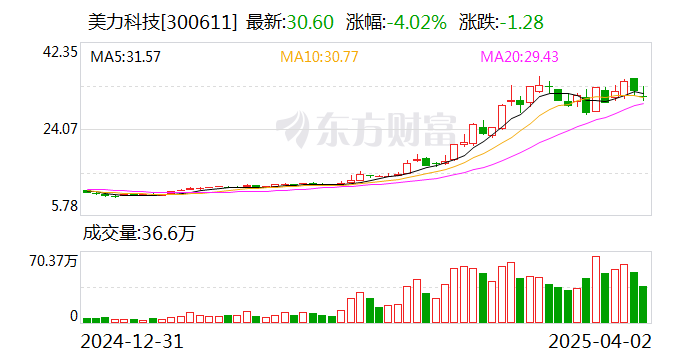 美力科技：公司未给恒大汽车供货  第1张