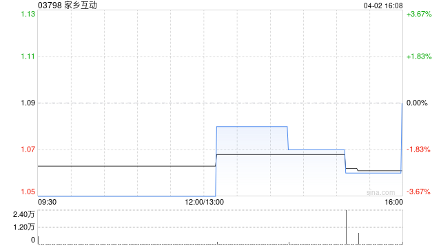 家乡互动授出合共约362.45万股奖励股份  第1张