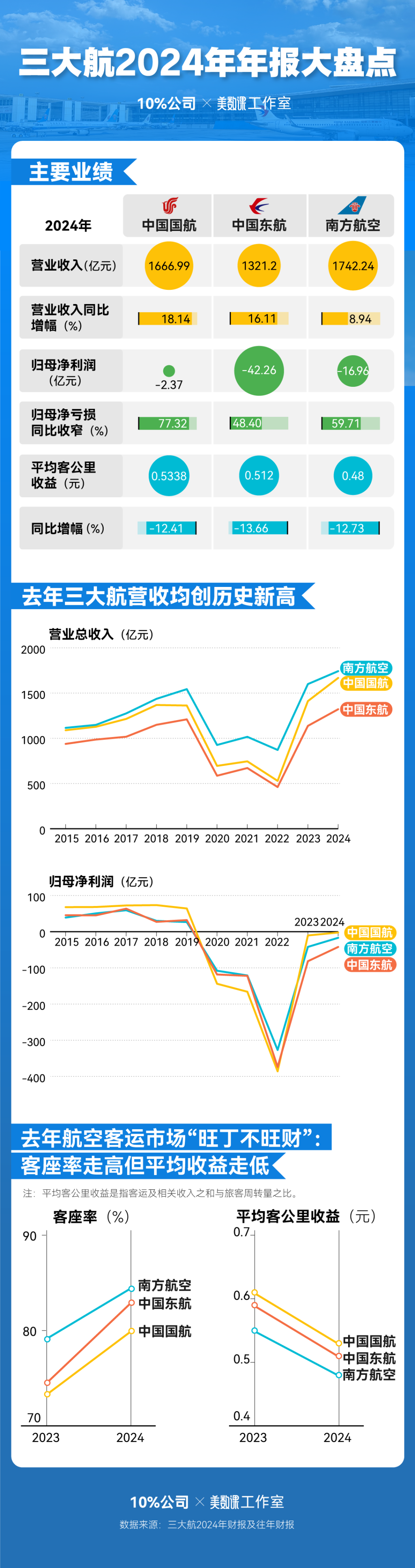 三大航去年总营收增长14%：亏损均大幅收窄，预计今年票价稳中有升  第9张