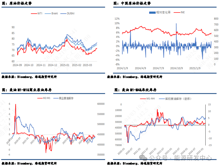 【原油月报】关税与制裁齐飞,美国仍为油价跌宕根源 第3张 【原油月报】关税与制裁齐飞,美国仍为油价跌宕根源 第3张