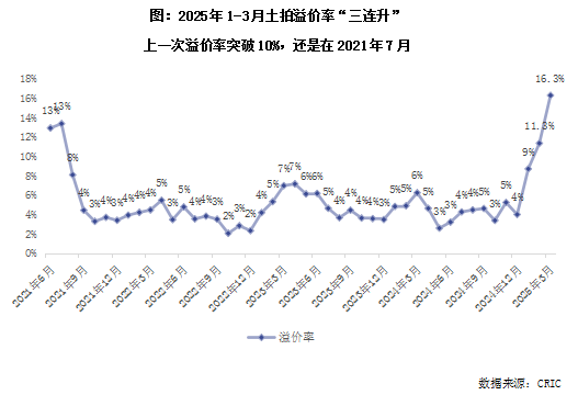 克而瑞地产研究:2025年土拍高热必然性的三大逻辑 第1张 克而瑞地产研究:2025年土拍高热必然性的三大逻辑 第1张