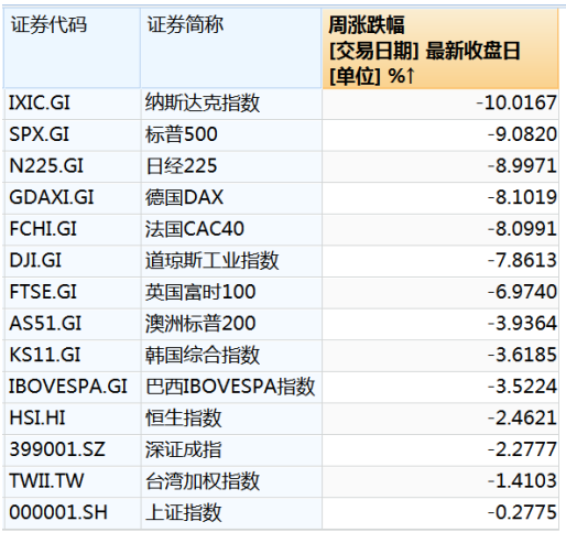 暴跌，超45万亿元蒸发  第1张