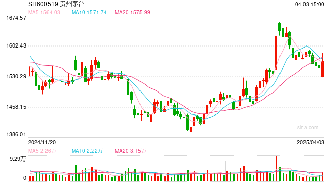 主动调降增速 茅台如何练好渠道平衡术  第1张