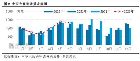 卓创资讯:豆粕周六普涨150元/吨 4-5月套盘确定性较高 第4张 卓创资讯:豆粕周六普涨150元/吨 4-5月套盘确定性较高 第4张