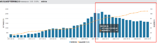 东证资管总经理张锋离职 任职三年九个月资管规模缩水引关注 第2张 东证资管总经理张锋离职 任职三年九个月资管规模缩水引关注 第2张