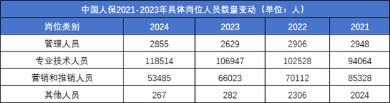 平安四年减少45000人，人均薪酬有上涨：内勤团队“剩者为王”？  第2张