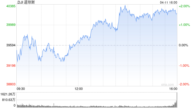 早盘:美股转涨 道指上涨逾200点 第1张 早盘:美股转涨 道指上涨逾200点 第1张
