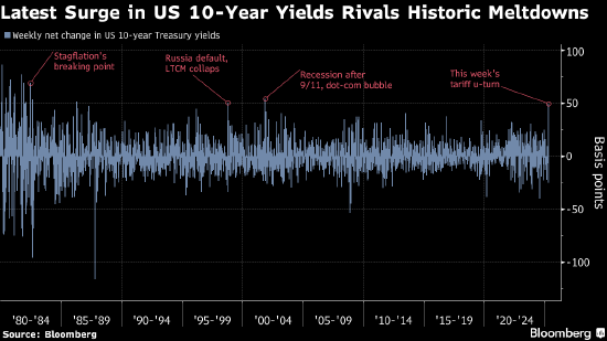 美国10年期国债收益率创2001年以来最大单周涨幅  第1张