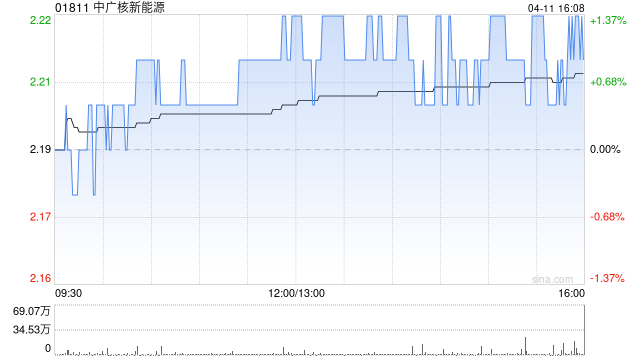 中广核新能源3月完成发电量1765.1吉瓦时 同比减少4.7% 第1张 中广核新能源3月完成发电量1765.1吉瓦时 同比减少4.7% 第1张