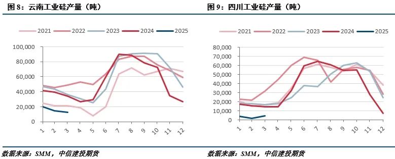 【建投有色】工业硅周报|宏观情绪施压，工业硅延续低迷  第4张