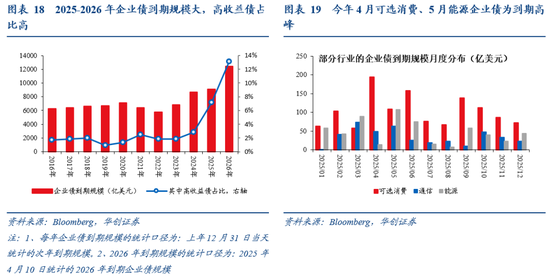 华创证券张瑜：暗流涌动 美国金融市场风险全景扫描  第17张