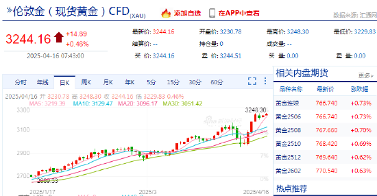 快讯：现货黄金再创新高，最高报3248.3美元/盎司  第3张