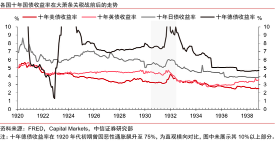 中信证券：美国大萧条时期的关税战与资产表现  第10张