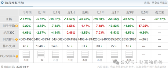 中信建投周紫光旗下基金2年亏52.93%,低碳成长混合亏57.77%,引基民质疑 第3张 中信建投周紫光旗下基金2年亏52.93%,低碳成长混合亏57.77%,引基民质疑 第3张