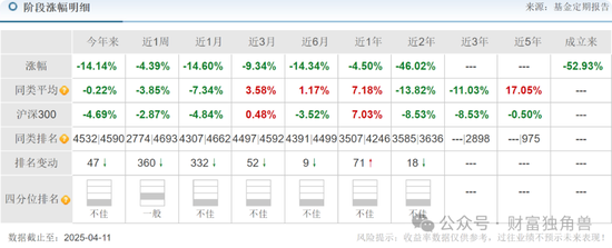 中信建投周紫光旗下基金2年亏52.93%,低碳成长混合亏57.77%,引基民质疑 第12张 中信建投周紫光旗下基金2年亏52.93%,低碳成长混合亏57.77%,引基民质疑 第12张