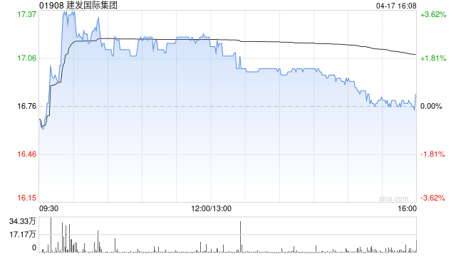 建发国际集团遭执行董事赵呈闽减持26万股 每股作价为16.92港元  第1张