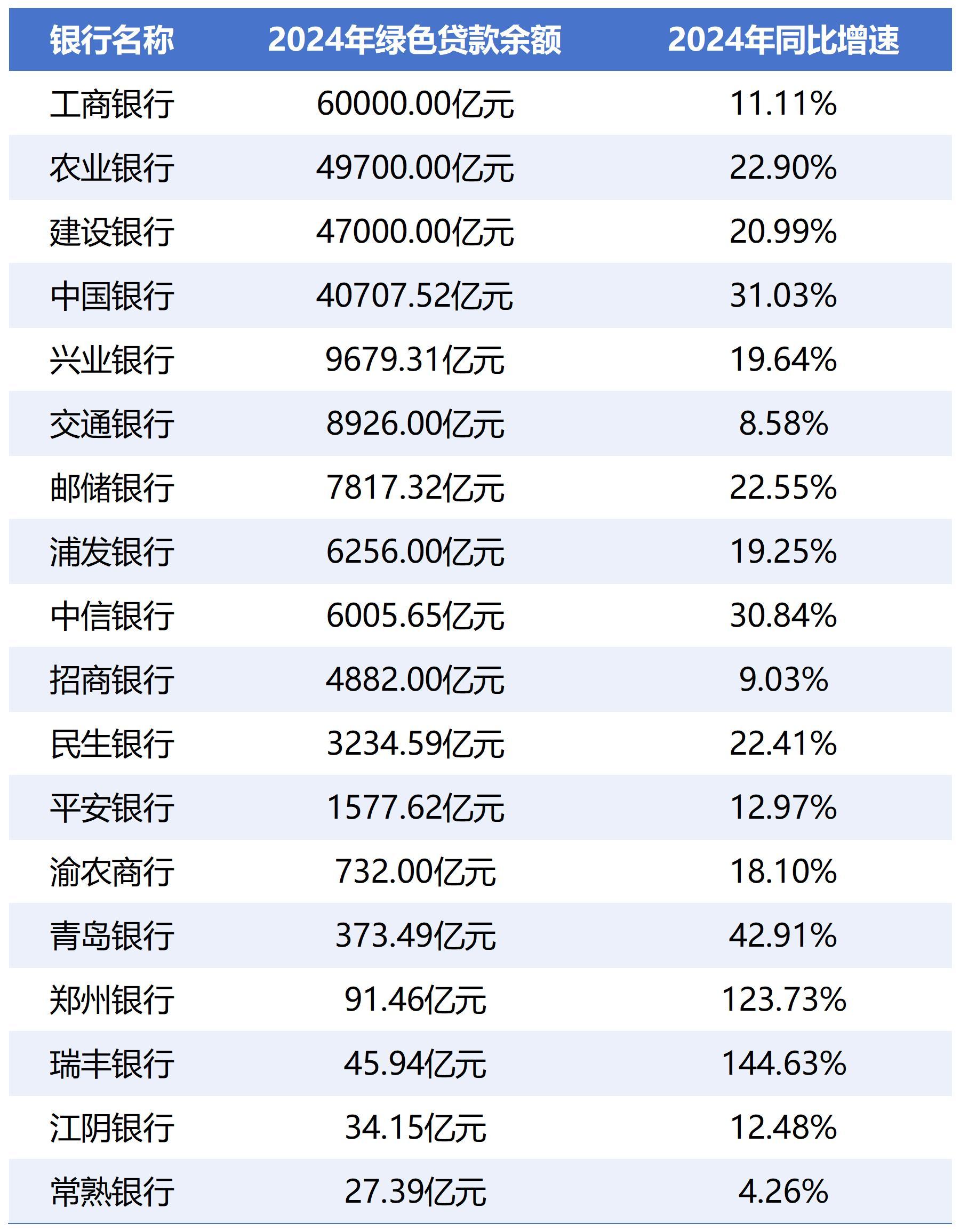 透视A股银行绿色金融：贷款增速出现分化 产品线不断扩容  第2张