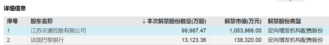 下周A股解禁超840亿元,这些股票流通盘将翻倍 第3张 下周A股解禁超840亿元,这些股票流通盘将翻倍 第3张