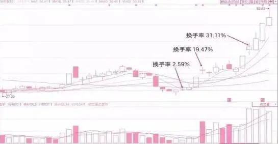 市场上大部分正在亏损的股民都不知道,“换手率超过45%”意味着什么?越看越惊心动魄 第7张 市场上大部分正在亏损的股民都不知道,“换手率超过45%”意味着什么?越看越惊心动魄 第7张