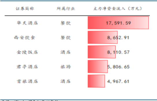 餐饮社零继续提速,关注服务消费政策落地及五一带动 第20张 餐饮社零继续提速,关注服务消费政策落地及五一带动 第20张