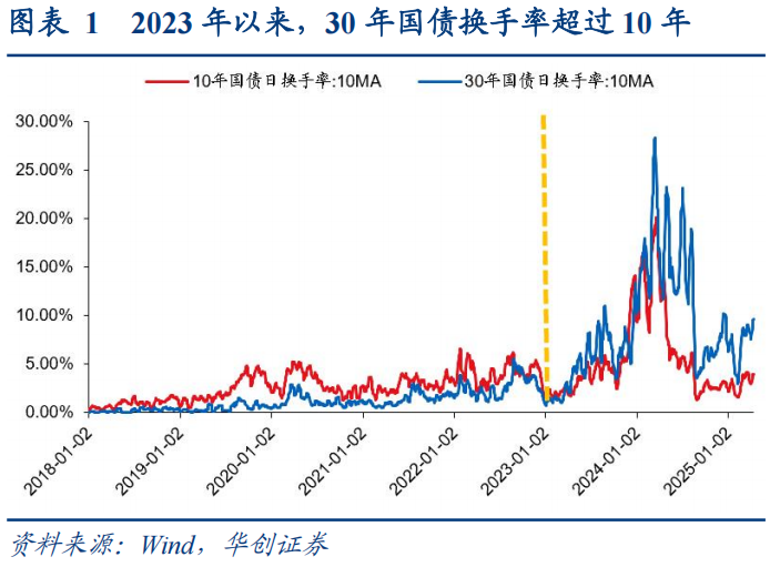 30年国债的股债对冲价值如何? 第1张 30年国债的股债对冲价值如何? 第1张