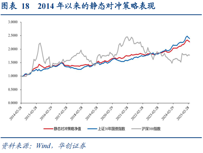 30年国债的股债对冲价值如何? 第19张 30年国债的股债对冲价值如何? 第19张