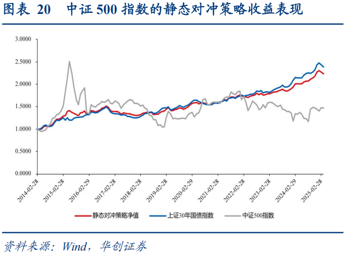 30年国债的股债对冲价值如何? 第21张 30年国债的股债对冲价值如何? 第21张