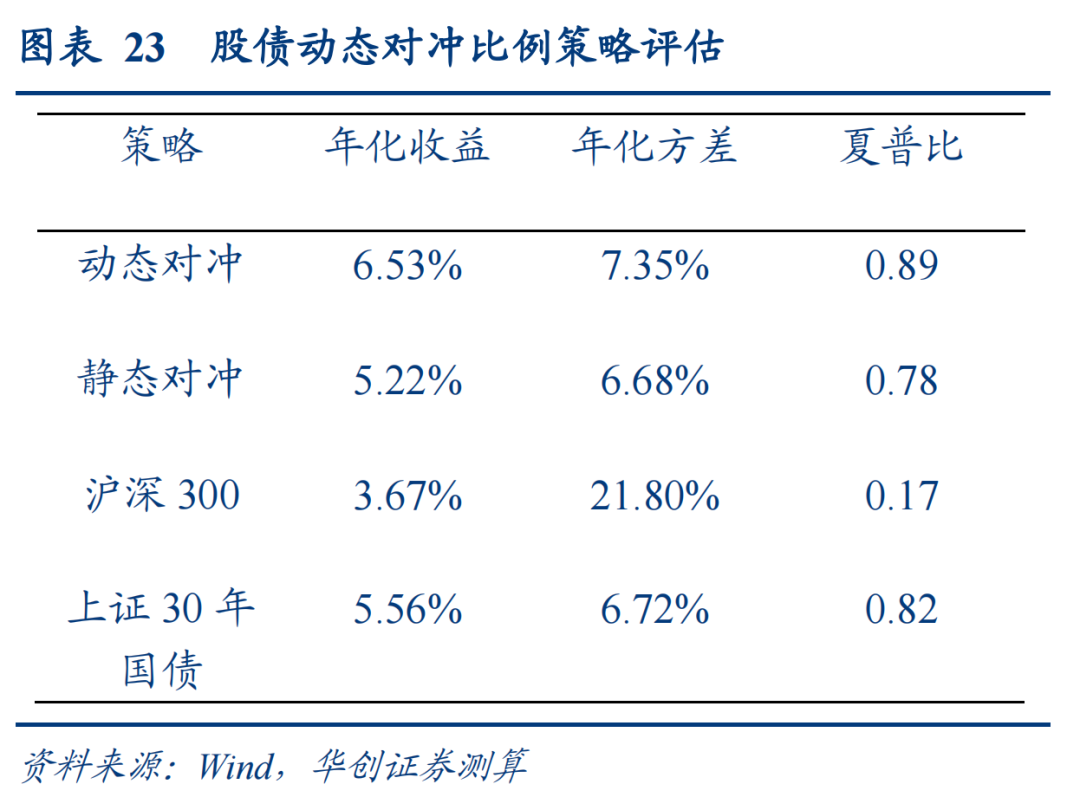 30年国债的股债对冲价值如何? 第24张 30年国债的股债对冲价值如何? 第24张