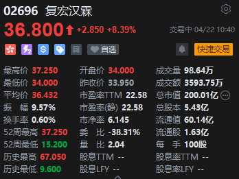 港股复宏汉霖大涨超8% 复星国际4月多次增持复宏汉霖  第2张