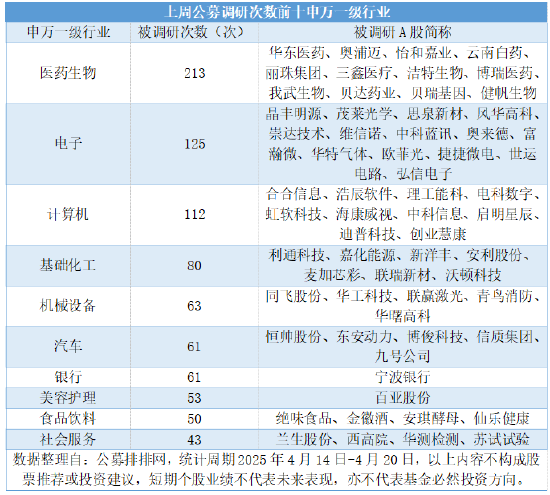 公募连续三周高密度调研,三大科技成长赛道包揽450次调研 第3张 公募连续三周高密度调研,三大科技成长赛道包揽450次调研 第3张