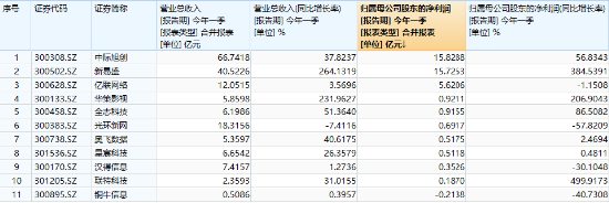 炸裂业绩提振,新易盛猛攻超12%,创业板人工智能抢跑修复!机构:AI产业链或仍是后市行情主线 第3张 炸裂业绩提振,新易盛猛攻超12%,创业板人工智能抢跑修复!机构:AI产业链或仍是后市行情主线 第3张