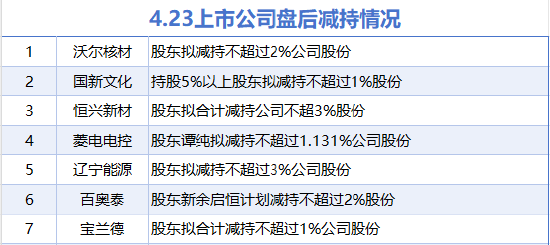 4月23日增减持汇总：桐昆股份等2股增持 沃尔核材等7股减持（表）  第2张
