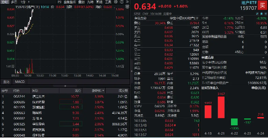 政策预期升温,地产异动拉升!龙头房企普涨,地产ETF(159707)直线上涨1.6% 第1张 政策预期升温,地产异动拉升!龙头房企普涨,地产ETF(159707)直线上涨1.6% 第1张